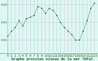 Courbe de la pression atmosphrique pour Montlimar (26)