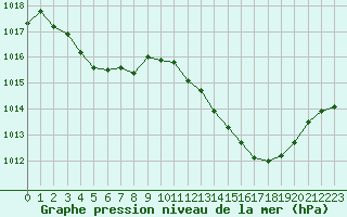 Courbe de la pression atmosphrique pour Thurey (71)