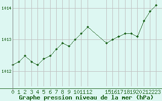 Courbe de la pression atmosphrique pour Saint-Cyprien (66)