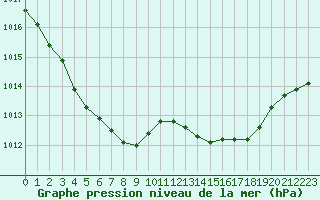 Courbe de la pression atmosphrique pour La Lande-sur-Eure (61)