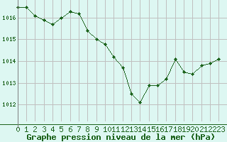 Courbe de la pression atmosphrique pour Annecy (74)