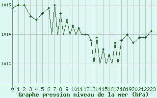 Courbe de la pression atmosphrique pour Waddington