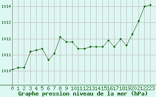 Courbe de la pression atmosphrique pour Trappes (78)