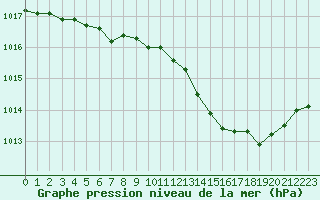 Courbe de la pression atmosphrique pour Petiville (76)