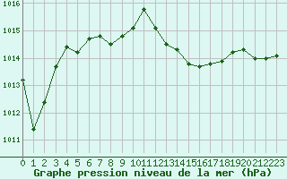 Courbe de la pression atmosphrique pour Gruissan (11)