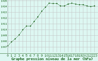 Courbe de la pression atmosphrique pour Haegen (67)