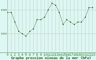 Courbe de la pression atmosphrique pour Cap Corse (2B)