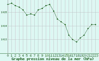 Courbe de la pression atmosphrique pour Le Luc - Cannet des Maures (83)