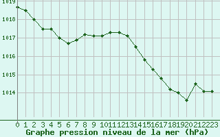 Courbe de la pression atmosphrique pour Ste (34)