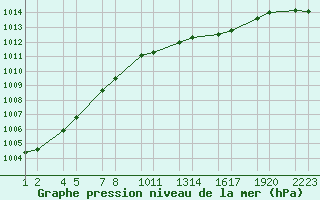 Courbe de la pression atmosphrique pour Flateyri