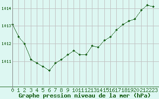 Courbe de la pression atmosphrique pour Diepenbeek (Be)