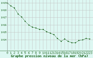 Courbe de la pression atmosphrique pour Horrues (Be)