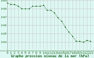 Courbe de la pression atmosphrique pour Montret (71)