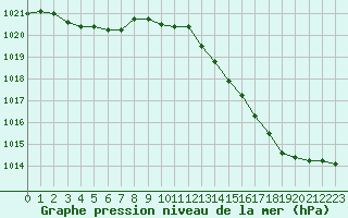 Courbe de la pression atmosphrique pour Le Bourget (93)