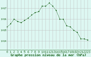 Courbe de la pression atmosphrique pour Creil (60)