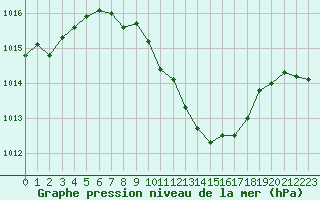 Courbe de la pression atmosphrique pour Bad Hersfeld