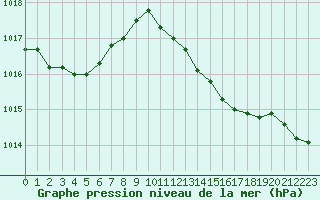Courbe de la pression atmosphrique pour Bourg-en-Bresse (01)