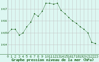 Courbe de la pression atmosphrique pour Saint-Nazaire (44)