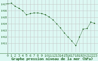 Courbe de la pression atmosphrique pour Gap-Sud (05)