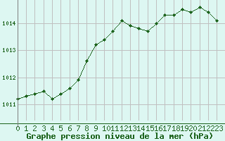 Courbe de la pression atmosphrique pour Sherkin Island