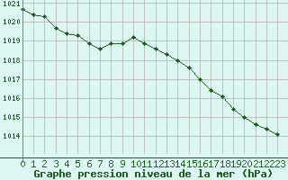 Courbe de la pression atmosphrique pour Lamballe (22)