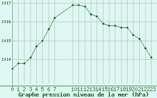 Courbe de la pression atmosphrique pour Diepenbeek (Be)