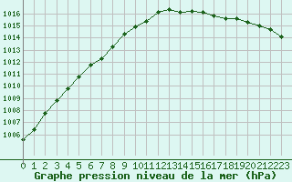 Courbe de la pression atmosphrique pour Remich (Lu)