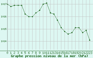 Courbe de la pression atmosphrique pour Laval (53)