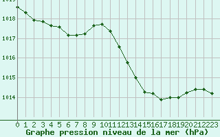 Courbe de la pression atmosphrique pour Millau (12)