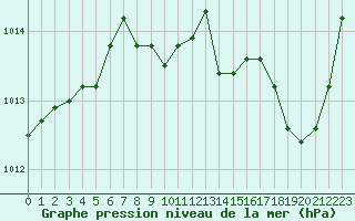 Courbe de la pression atmosphrique pour Valence (26)