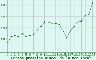 Courbe de la pression atmosphrique pour Le Vigan (30)