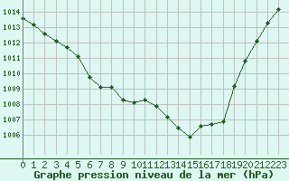 Courbe de la pression atmosphrique pour La Lande-sur-Eure (61)