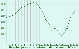 Courbe de la pression atmosphrique pour Doberlug-Kirchhain