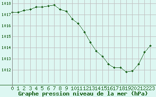 Courbe de la pression atmosphrique pour Sallanches (74)