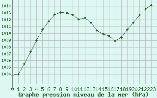 Courbe de la pression atmosphrique pour Saint-Brieuc (22)