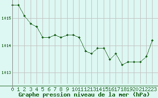 Courbe de la pression atmosphrique pour Ploumanac
