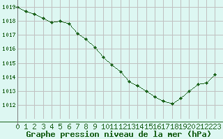 Courbe de la pression atmosphrique pour Dourbes (Be)