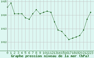 Courbe de la pression atmosphrique pour Marignane (13)