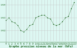 Courbe de la pression atmosphrique pour Seichamps (54)