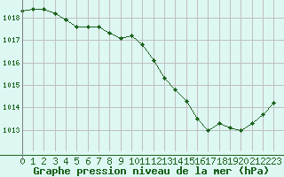 Courbe de la pression atmosphrique pour Lyon - Bron (69)
