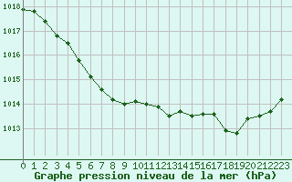 Courbe de la pression atmosphrique pour Bannalec (29)