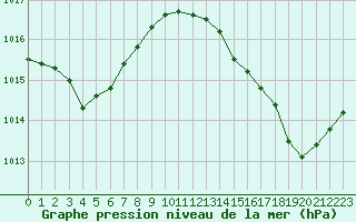 Courbe de la pression atmosphrique pour Remich (Lu)