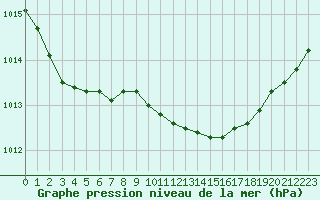 Courbe de la pression atmosphrique pour Herstmonceux (UK)