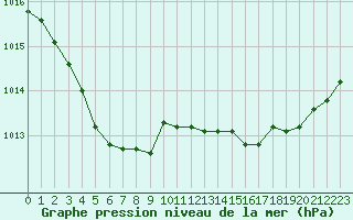 Courbe de la pression atmosphrique pour Koksijde (Be)