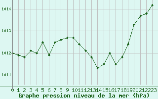 Courbe de la pression atmosphrique pour Mosonmagyarovar