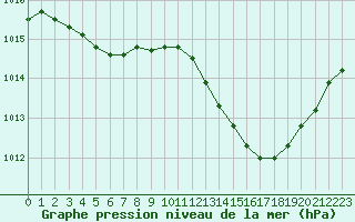 Courbe de la pression atmosphrique pour Nmes - Courbessac (30)