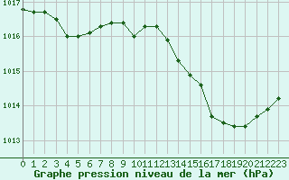 Courbe de la pression atmosphrique pour Frontenac (33)