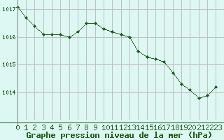 Courbe de la pression atmosphrique pour Villarzel (Sw)