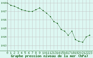 Courbe de la pression atmosphrique pour Sermange-Erzange (57)