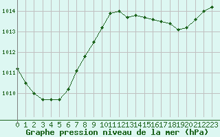 Courbe de la pression atmosphrique pour Koksijde (Be)